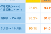 【第5波】東京のコロナ死者、8割がワクチン未接種 1割が1回のみ　2回接種は49人中45人が基礎疾患あり❓❗