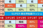 【朝一リセット恩恵】パチスロ戦国コレクション5の設定変更時のシナリオ振り分け「1/3でシナリオ7 or 8」