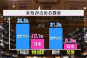 社会進出めぐる男女格差 日本は過去最低の121位に。　「日本はまだ儒教の封建時代に生きています・・・」