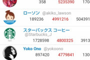 Twitterフォロワー数ランキングｗｗｗｗｗｗｗｗｗｗｗｗｗ