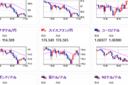 【相場】欧州株安の影響で円高が進行か　植田日銀総裁発言には特に円買いに傾く材料見当たらず　ユーロ、ポンドも弱い