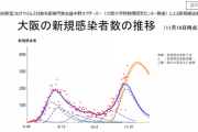 【速報】大阪府で新たに490人感染確認過去最多更新　11月22日