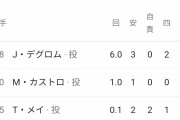 【朗報】今日は6回無失点7奪三振、3打数2安打1打点だった！！