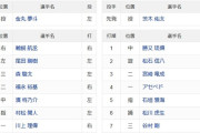 中日　フェニックスリーグスタメン　先発金丸　4番セカンド福永