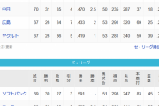 セリーグ→1位と2位が8.5ゲーム差　パリーグ→1位から5位が7.5ゲーム差