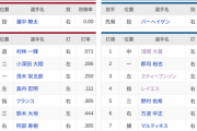【vs.楽天 オープン戦】　１（中）淺間　２（一）郡司　３（左）スティーブンソン　４（指）レイエス