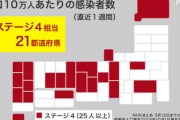 【緊急】21都道府県「ステージ4」相当...世界的にも優秀な対応で抑えてきた日本、ついに感染爆発か