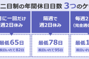 【悲報】ワイ「週休…2日制…！？な、なんてホワイトなんだ…土日が必ず休みなんて?」　→
