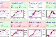 【相場】ドル円・クロス円は順調に円安で１ドル１１０円台半ば　日経平均も６００円超上昇して引け