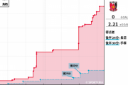 ◆悲報◆浦和レッズさんシュート23本ｘG2.21で0ゴール、ｘG0.4の鳥栖に2失点で敗れる