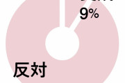 40代50代アンケート【子どもがタトゥーを入れたいと言ってきた】賛成？反対？