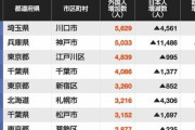 【外国人増加ランキング】川口5位に掲示板「引っ越したい地域表かよ」