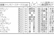 【競馬】　ファンタジーステークス(GIII)　2ｃｈレスまとめ