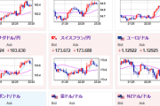 【相場】市場予想より強い米PMIでドル円は一時１４３．８円台へ　その後中古住宅は市場予想を下回り伸び悩む展開　ECB議事要旨では５０ｂｐ利下げ主張メンバーも