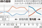 菅内閣支持33％、不支持57％　緊急事態遅すぎる71％　毎日新聞世論調査