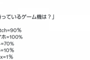 【悲報】ゲーム業界志望の学生さん、スマホとSwitchとPS4しか持ってない事が判明