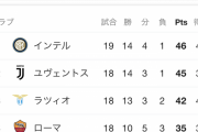 イブラ効果！？ ACミラン、終わっていなかった！！