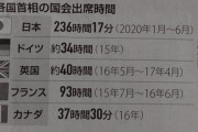 各国首相の国会出席時間、安倍首相がダントツで長い。長過ぎる。