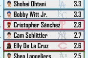 大谷翔平が勝利貢献度を示す指標で圧倒的1位になってMLBファン騒然！←「大谷には永遠にプレーして欲しい」（海外の反応）
