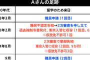 難民さん「申請認められるまで14年。自由奪われ人生の1/4無駄にした」←それ日本国政府が奪ったの？