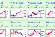 【相場】株高円安原油高　１ドル１１２円台手前　原油は再び１バレル８０ドルに迫る