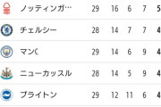 【朗報】三笘薫擁するブライトン、いつの間にかUEFAチャンピオンズリーグ狙える位置にｗｗｗｗｗｗ