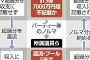 安倍派100人が不記載の疑い…還流・プール総額5億7000万円超の見通し