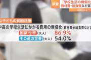 【子どもの貧困調査】「小中高の学校生活にかかる費用の無償化」を望む人が困窮世帯では約9割
