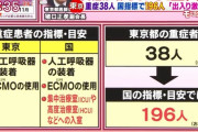 【悲報】東京都「新型コロナで重症者は38人です」 国「196人だろ」