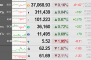 【相場】ビットコイン、土日は特に大きな動き無し　仮想通貨全体では上昇する物が多め　ブラックロックのETF承認期待