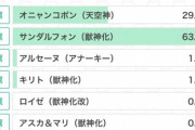 【怒涛の超高評価！】※大当たり確定※「どこもかしこも1番上」大手攻略サイトの『適正ランキング』で”あのキャラ”が快進撃！！！！！【モンスト】