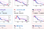 【相場】１ドル１５０円手前で揉み合い続く　１ドル１４９．９円台まで円安に