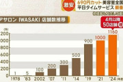 690円激安料金の美容室が人気、全国拡大　平日タイムサービス順番待ち　8/27