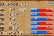 【朗報】ドラクエ11のハンフリー、人気投票で圧倒的な支持を得る
