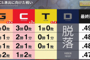 巨人広島阪神のCS権争い、流石に阪神が取りそう