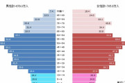 首都圏の「女余り」がヤバイ！特に東京は男より女が100万人以上多い 80歳以上から男女逆転