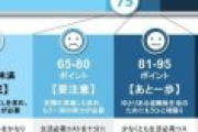 投資屋「調査したら若者ほど早期リタイア希望しとるな。だがアイツら金もってねぇ。」