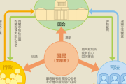 【画像あり】首相官邸HP「国民は内閣の管理下にある」と三権分立について説明してしまう