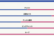 【悲報】ドイツ1-0日本、前半終了…