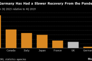 イギリス、リセッション（景気後退）回避か　G7最弱の国はこちらｗ
