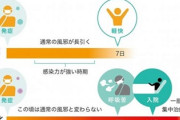 新型コロナ感染者、無症状なら９月中旬にも「買い出し」容認へ…