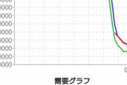 【新台評判】パチンコダンまち「中古価格30万切ったな」「客飛んだ原因は？」