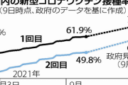 立憲･蓮舫議員、 今度は「『2回目接種が全国民の5割』との見出しに違和感。」と批判