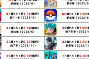 【パズドラ】FGOの世界累計収益が1兆円を達成したとの事なので、 他のスマホゲームの累計収益についても調べてみました