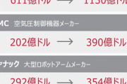【朝鮮日報】進撃の日本製ロボット、全世界の工場の半分掌握