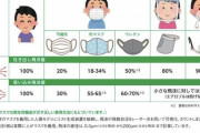 各地でウレタンマスクが“悪者扱い”、病院や学校で「お断り」　あるイラストが誘因か