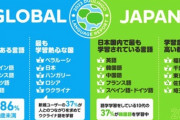 世界で人気の言語「日本語」5位… 1位英語、2位スペイン語、3位フランス語