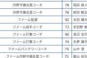 【悲報】新庄監督、登録名をBIGBOSSに→滑ってると炎上
