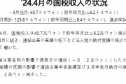 まだまだ大恐慌の入口だからね　〜　【不況】韓国の財政さらに傾く。国税収入04月6.2兆ショート！ 法人税収入が64％減少！