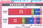 【悲報】国民の6割が｢自民党勝ち過ぎてしまった…｣と後悔してる模様